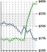 Home Value Graphic